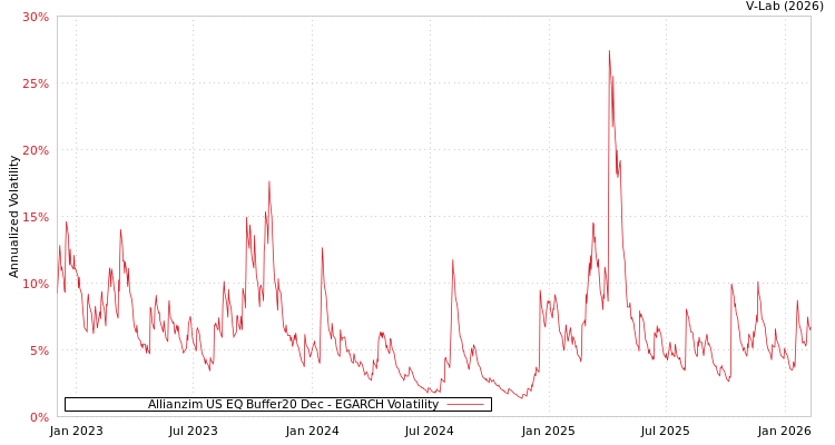 graph of Allianzim US EQ Buffer20 Dec EGARCH