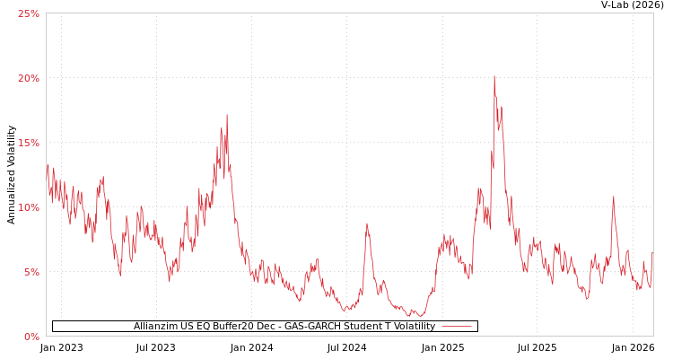 graph of Allianzim US EQ Buffer20 Dec GAS-GARCH-T