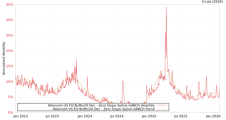 graph of Allianzim US EQ Buffer20 Dec S0GARCH