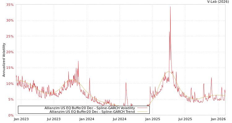 graph of Allianzim US EQ Buffer20 Dec SGARCH