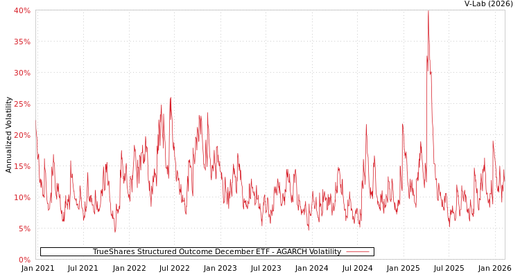 graph of TrueShares Structured Outcome December ETF AGARCH