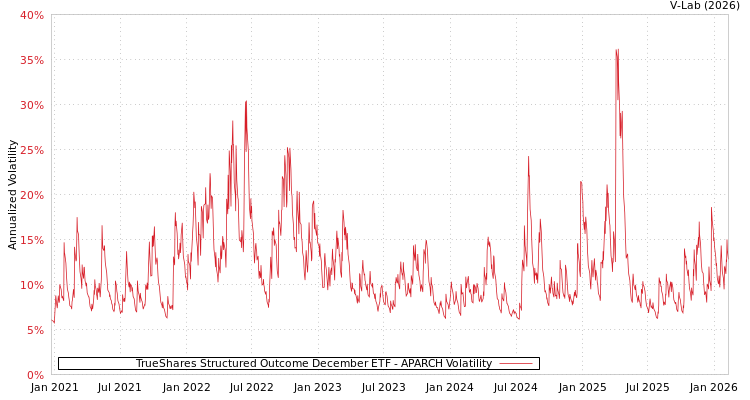 graph of TrueShares Structured Outcome December ETF APARCH