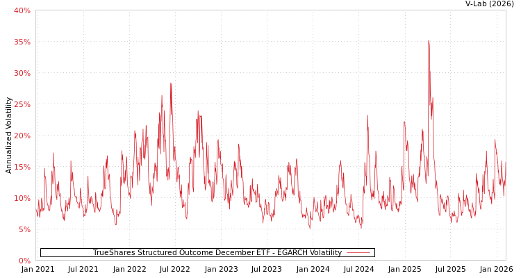 graph of TrueShares Structured Outcome December ETF EGARCH