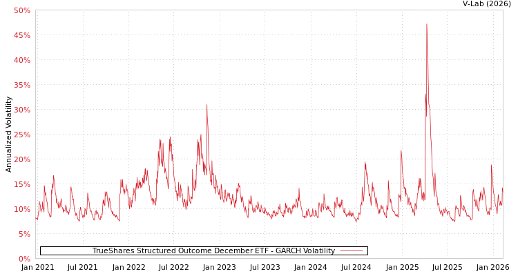 graph of TrueShares Structured Outcome December ETF GARCH