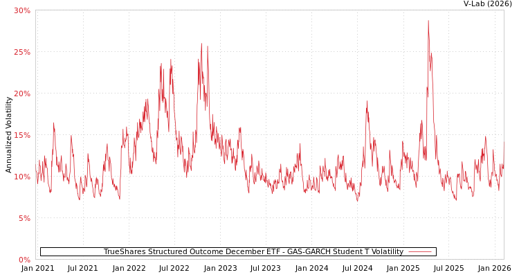 graph of TrueShares Structured Outcome December ETF GAS-GARCH-T