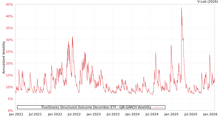 graph of TrueShares Structured Outcome December ETF GJR-GARCH