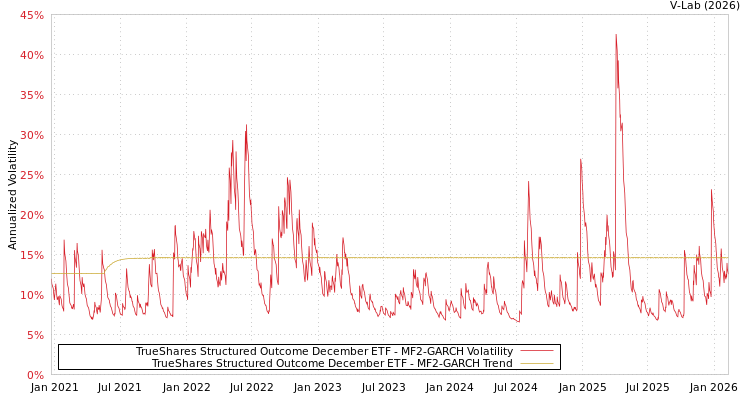 graph of TrueShares Structured Outcome December ETF MF2-GARCH