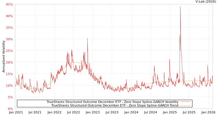 graph of TrueShares Structured Outcome December ETF S0GARCH