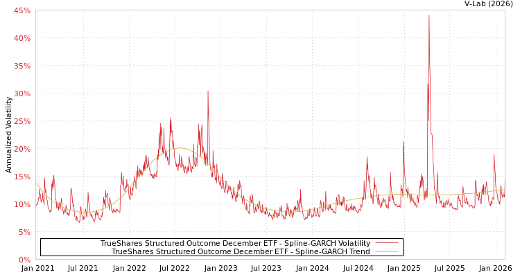 graph of TrueShares Structured Outcome December ETF SGARCH