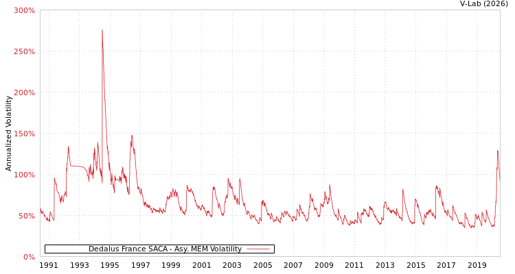 graph of Dedalus France SACA AMEM