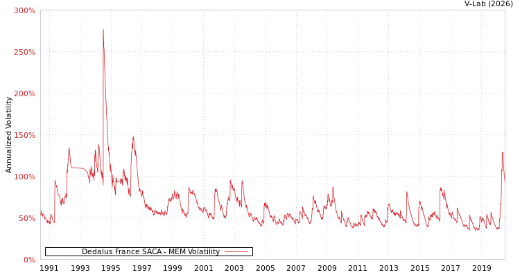 graph of Dedalus France SACA MEM