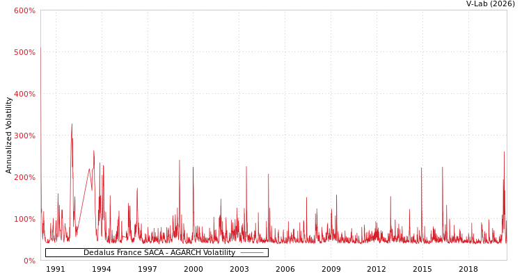graph of Dedalus France SACA AGARCH