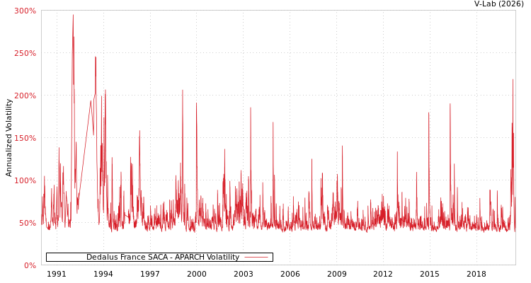 graph of Dedalus France SACA APARCH