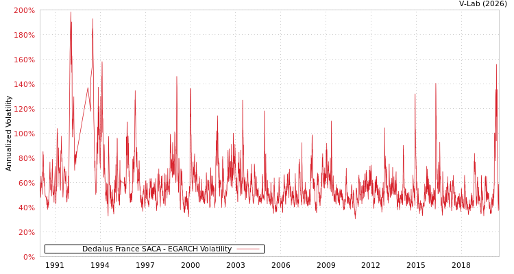 graph of Dedalus France SACA EGARCH