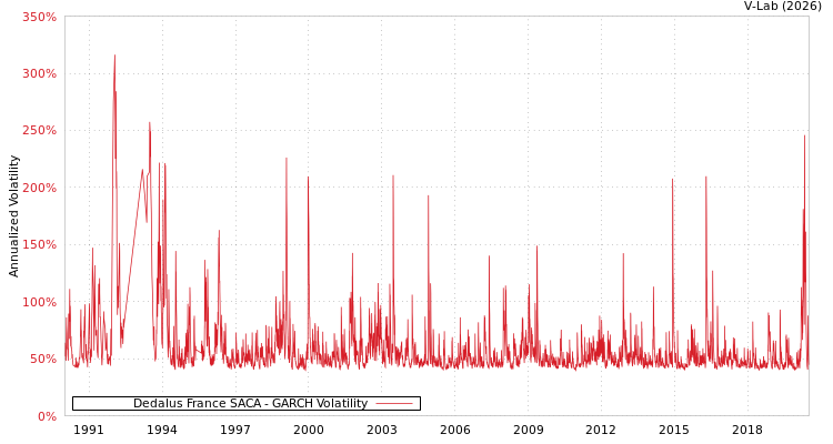graph of Dedalus France SACA GARCH