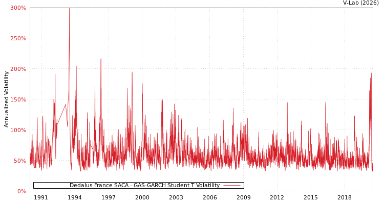 graph of Dedalus France SACA GAS-GARCH-T