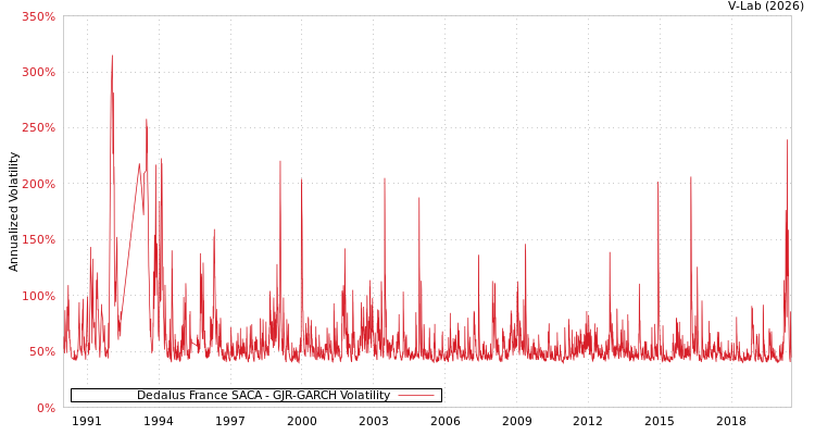 graph of Dedalus France SACA GJR-GARCH