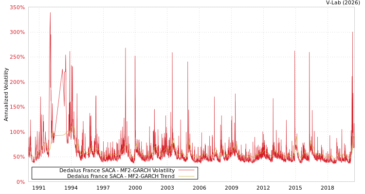 graph of Dedalus France SACA MF2-GARCH