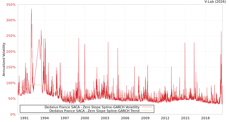 graph of Dedalus France SACA S0GARCH