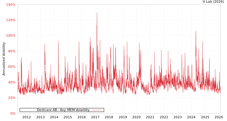 graph of Dedicare AB AMEM