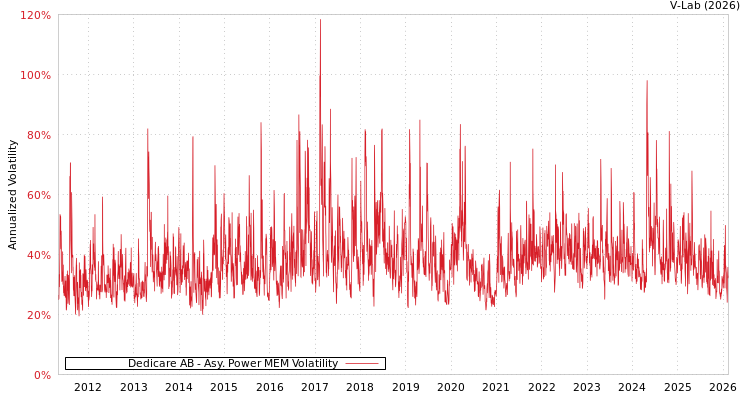 graph of Dedicare AB APMEM