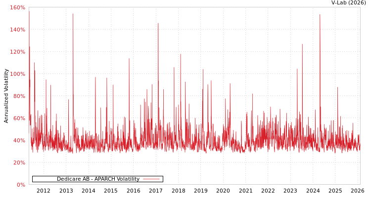 graph of Dedicare AB APARCH
