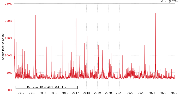 graph of Dedicare AB GARCH