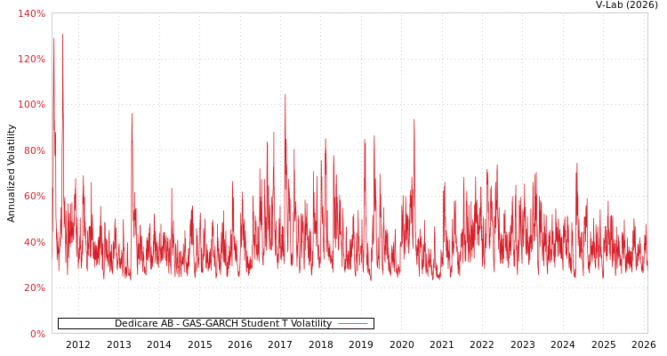 graph of Dedicare AB GAS-GARCH-T