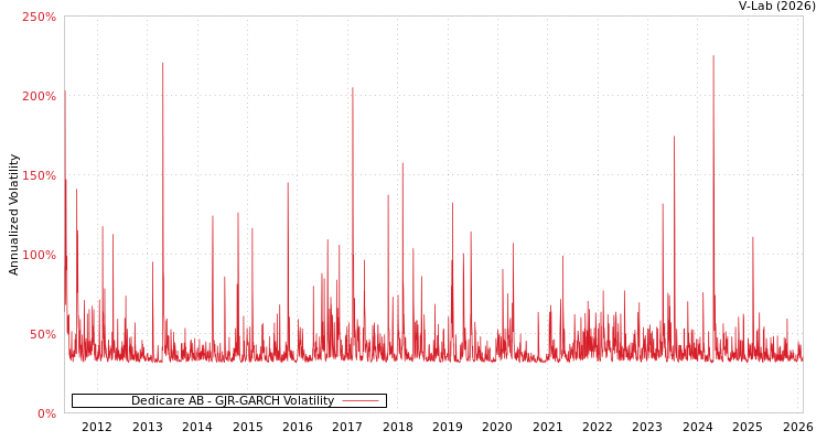graph of Dedicare AB GJR-GARCH