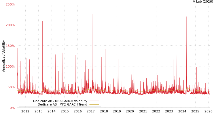 graph of Dedicare AB MF2-GARCH