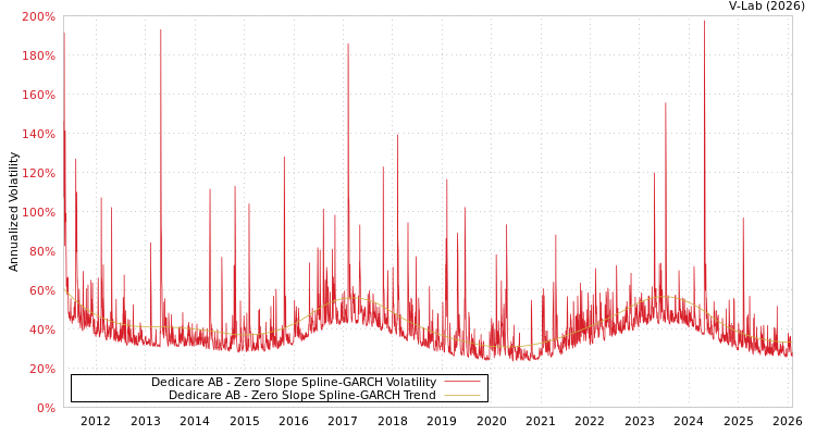 graph of Dedicare AB S0GARCH