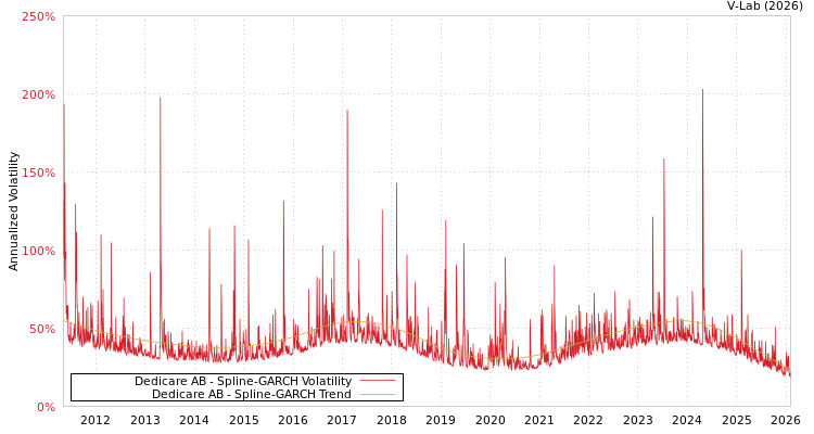 graph of Dedicare AB SGARCH
