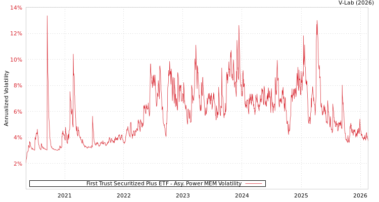 graph of First Trust Securitized Plus ETF APMEM