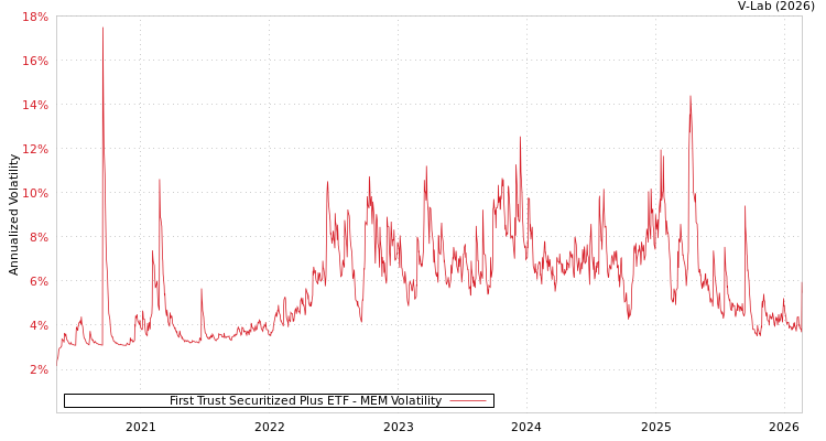 graph of First Trust Securitized Plus ETF MEM
