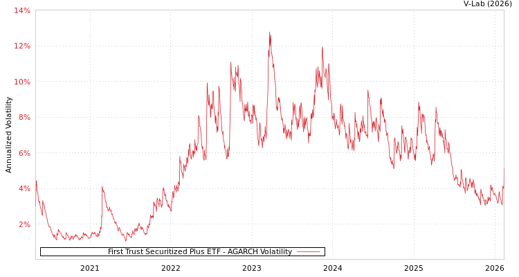 graph of First Trust Securitized Plus ETF AGARCH