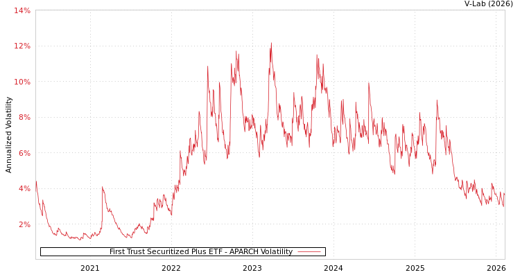 graph of First Trust Securitized Plus ETF APARCH