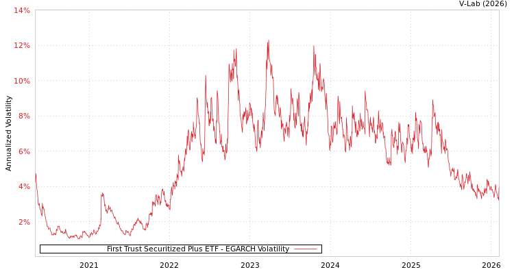 graph of First Trust Securitized Plus ETF EGARCH