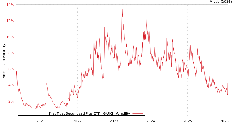 graph of First Trust Securitized Plus ETF GARCH
