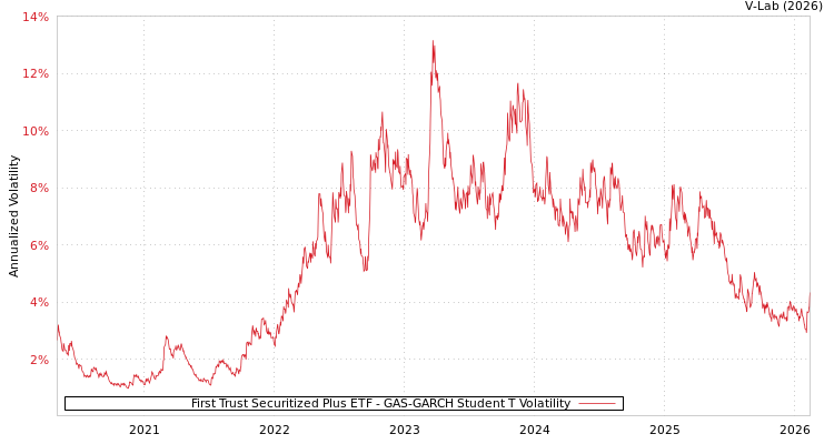 graph of First Trust Securitized Plus ETF GAS-GARCH-T