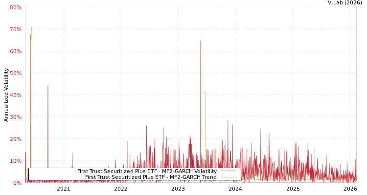 graph of First Trust Securitized Plus ETF MF2-GARCH