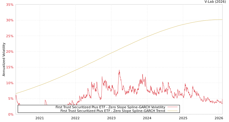 graph of First Trust Securitized Plus ETF S0GARCH