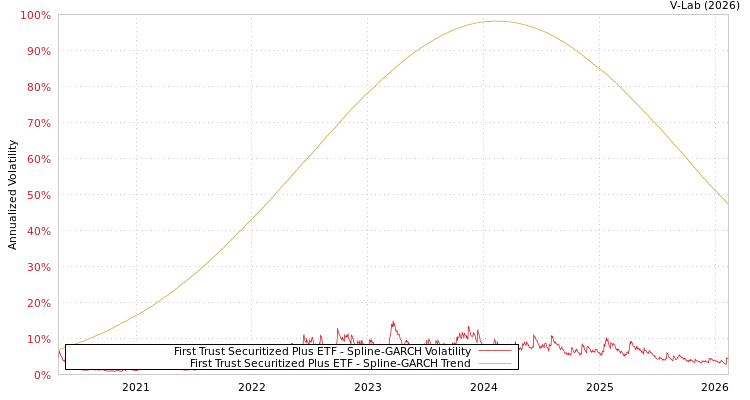 graph of First Trust Securitized Plus ETF SGARCH