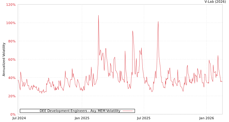 graph of DEE Development Engineers AMEM