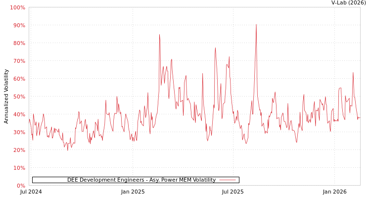 graph of DEE Development Engineers APMEM