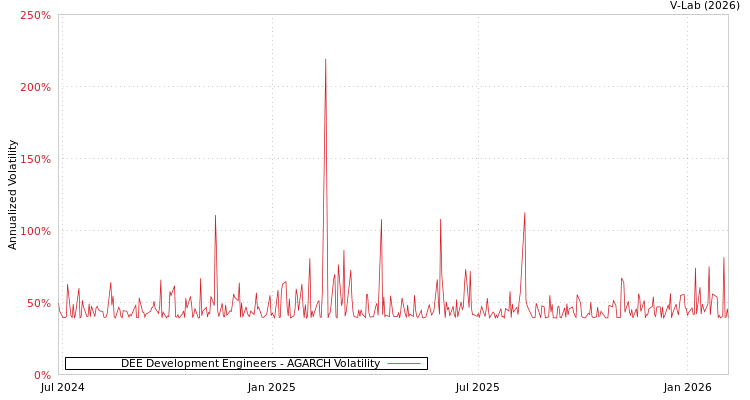 graph of DEE Development Engineers AGARCH