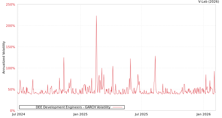 graph of DEE Development Engineers GARCH