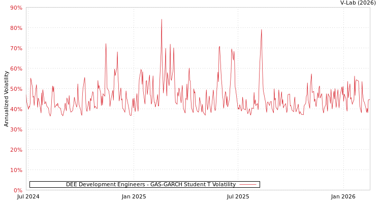 graph of DEE Development Engineers GAS-GARCH-T