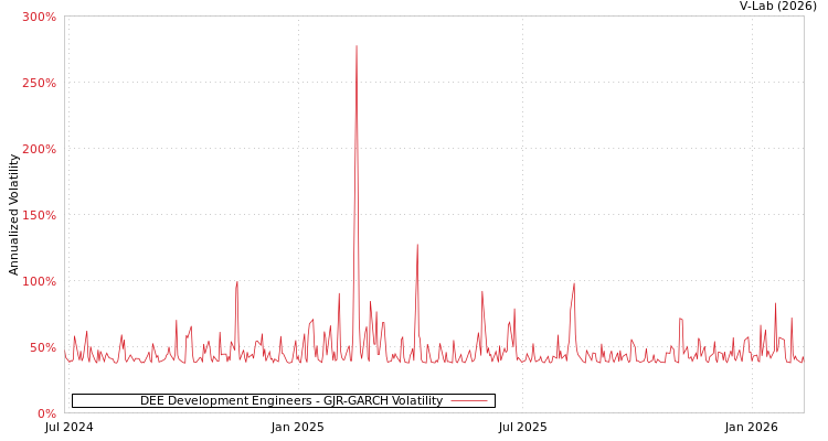 graph of DEE Development Engineers GJR-GARCH