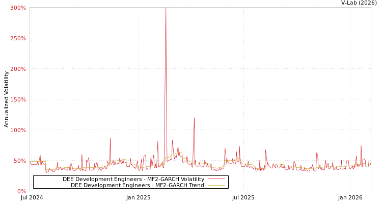 graph of DEE Development Engineers MF2-GARCH