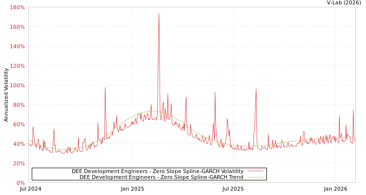 graph of DEE Development Engineers S0GARCH